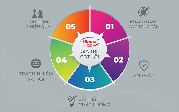 Giá trị cốt lõi